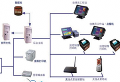 免費(fèi)餐飲管理軟件哪家最好？