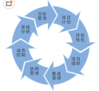 項(xiàng)目管理在軟件開(kāi)發(fā)中起什么作用？