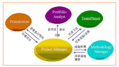 項(xiàng)目管理軟件帶給企業(yè)的益處有哪些？