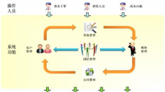 求一個(gè)客戶信息管理系統(tǒng)？能夠建立訂單管理！