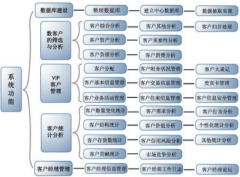 銀行客戶(hù)關(guān)系管理應(yīng)該用什么軟件？