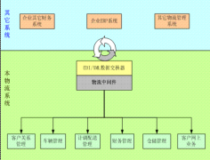 公司想做一個關(guān)于物流車隊的管理系統(tǒng)