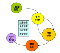 用于項(xiàng)目進(jìn)度管理的工具有哪些？