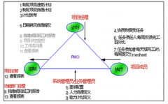 項目進度管理用哪些管理工具比較好？