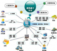 關(guān)于多項目進程管理的請教？