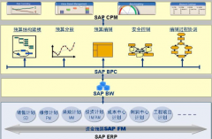 SAP財(cái)務(wù)系統(tǒng)工程如何轉(zhuǎn)固定資產(chǎn)？(急急急...)