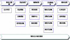 sap財(cái)務(wù)系統(tǒng)操作步驟是什么？