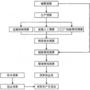 道路工程如何做好財(cái)務(wù)預(yù)算呢？
