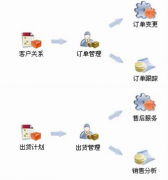 家具業(yè)erp系統(tǒng)哪家好些？價格最好能便宜點的！