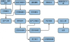 制造業(yè)ERP系統(tǒng)有什么好的選擇？
