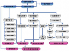 求制造業(yè)ERP，請(qǐng)問(wèn)哪里有？