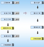 制造業(yè)ERP軟件都有哪些知名的軟件公司做呢？