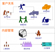 中小型制造業(yè)ERP哪個好?