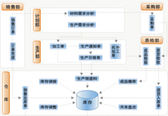 求一款機(jī)械行業(yè)erp管理軟件！