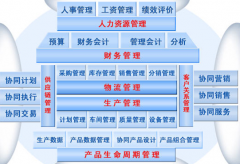 機(jī)械行業(yè)應(yīng)該如何上ERP?