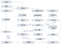 找個(gè)機(jī)械制造行業(yè)erp軟件有嗎？