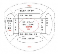 中小型機(jī)械制造業(yè)運(yùn)用ERP之后有什么效果？