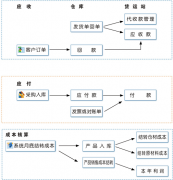 ERP財務(wù)管理系統(tǒng)可以下載免費軟件嗎？好學嗎？