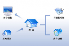 進(jìn)銷存管理軟件可以免費(fèi)下載嗎？能長久使用嗎？