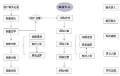 進銷存軟件免費版的哪個好用？
