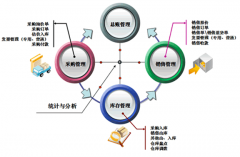 免費(fèi)進(jìn)銷(xiāo)存管理軟件下載哪里有?