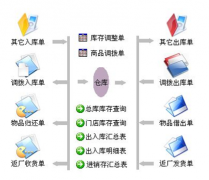 哪里可以下載免費(fèi)進(jìn)銷存管理軟件？