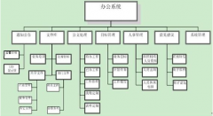什么是辦公自動(dòng)化系統(tǒng)？有沒有好的介紹