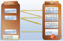 金和協(xié)同辦公的好處在什么地方？