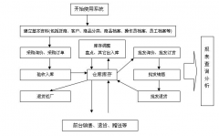 求一個超市管理系統(tǒng)...有一些進銷存和員工管理的功能就行.