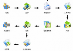 淘寶網(wǎng)店庫存管理軟件，要同步的免費(fèi)的！