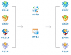 求一款免費進貨，銷售，庫存管理軟件？