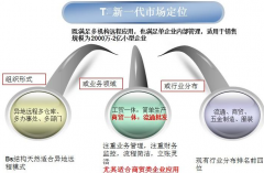 用友軟件t+價格怎樣計算？