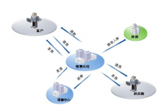 用友u9產(chǎn)品市場(chǎng)占有率是多少？