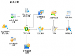 用友軟件U6，有人用過嗎？