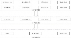 用友erp的一些問題有哪些？