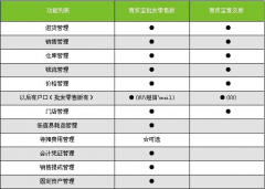 用友商貿(mào)通經(jīng)常掉線怎么解決？