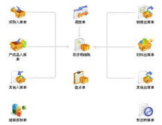 用友倉庫管理軟件問題，急用。