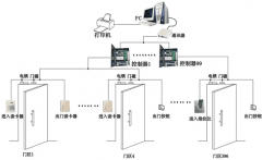 煙臺門禁系統(tǒng)實施現(xiàn)代化的管理！