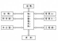 物業(yè)管理軟件以客戶為中心 管理層次分明！