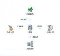 煙臺(tái)倉(cāng)庫(kù)管理軟件不同的儲(chǔ)存方式