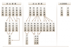 餐飲行業(yè)信息化未來究竟會如何發(fā)展？