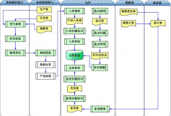 蘇州倉庫管理軟件營銷部業(yè)務流程