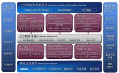 金蝶BOS平臺 金蝶Apusic 和J2EE 都是金蝶EAS所用到的嗎？