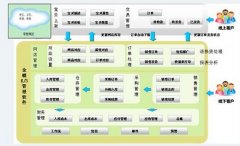 金蝶K/3系統(tǒng)為用戶(hù)提供了哪些權(quán)限