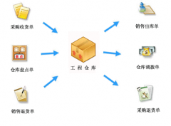 如何實(shí)現(xiàn)把條碼引入倉庫管理呢？