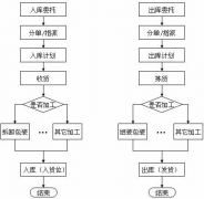 倉庫管理系統(tǒng)對電子商務非常重要！