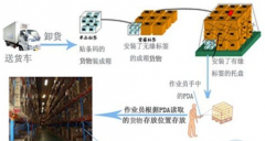 食品行業(yè)條碼倉庫管理軟件系統(tǒng)方案