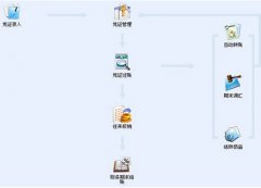金蝶KIS專業(yè)版，年末結(jié)轉(zhuǎn)問題？