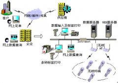 倉(cāng)庫(kù)行業(yè)的解決方案