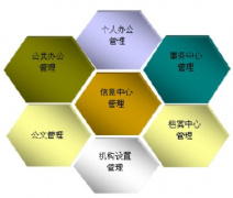 OA辦公信息化已經(jīng)邁入3.0時代